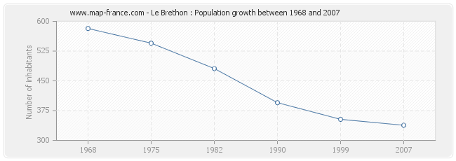 Population Le Brethon